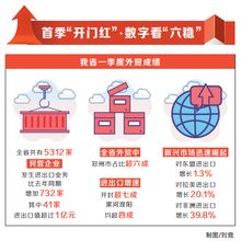 民企活躍度持續(xù)提升 進(jìn)出口商品結(jié)構(gòu)進(jìn)一步優(yōu)化 數(shù)字透露河南外貿(mào)新亮點(diǎn)